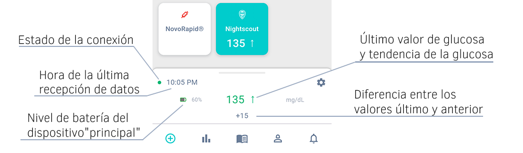 Pantalla de entrada de métricas de la aplicación Beetis. Panel de control de métricas de Nightscout, que contiene la última lectura de glucosa y su tendencia, estado de la batería y estado de la conexión.